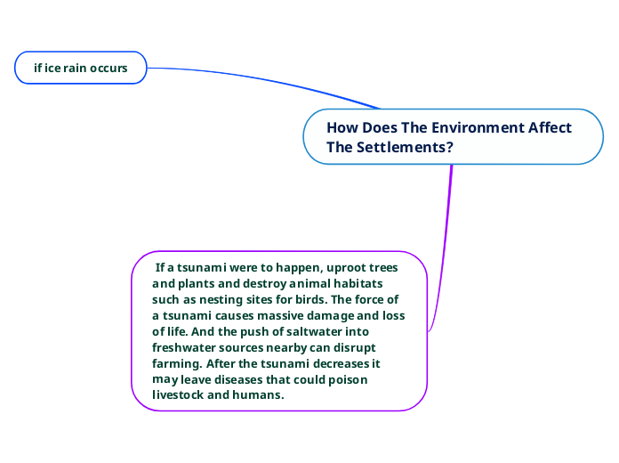 how-does-the-environment-affect-the-settle-mind-map